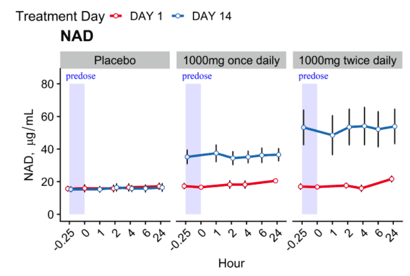 article-page-carousel-item--NMN Triples NAD+ Levels in Humans