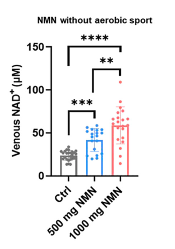 article-page-carousel-item--Study Reveals New Technique to Quickly and Accurately Measure Blood NAD+ Levels