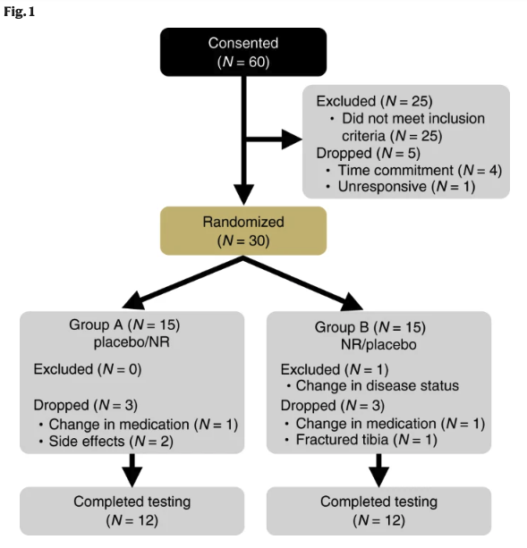 article-page-carousel-item--Efficacy and Safety of NAD+ Precursors in Clinical Trials