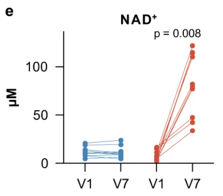 article-page-carousel-item--High-Dose NR is Safe & Does Not Deplete Methyl Pools in PD Trial