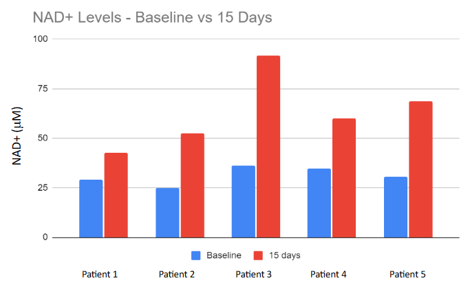 article-page-carousel-item--Case Study on Liposomal NMN Shows Positive Impact on Triglycerides and NAD+ Levels