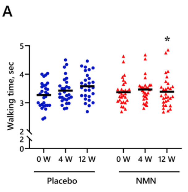 article-page-carousel-item--NMN (250 mg/day) Improves Sleep and Walking Speed in Older Adults