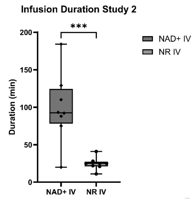 article-page-carousel-item--NR IV Exhibits Faster NAD+ Rise and Better Tolerability in Humans