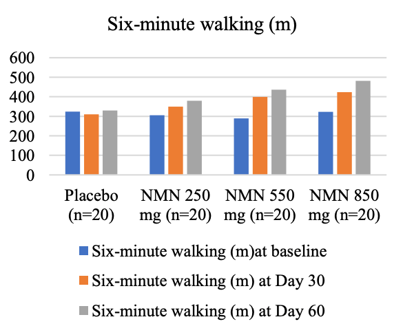 article-page-carousel-item--NMN Improved Aging Parameters in Clinical Trial