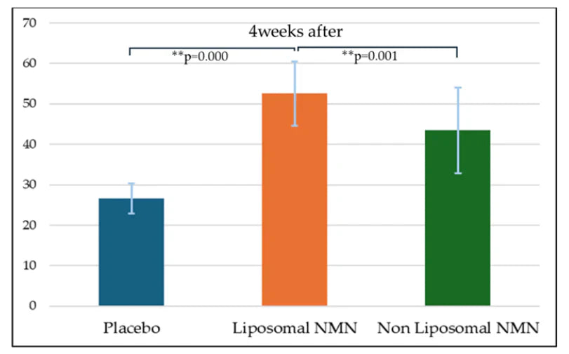 Liposomal NMN Outperforms Standard NMN in Healthy Men