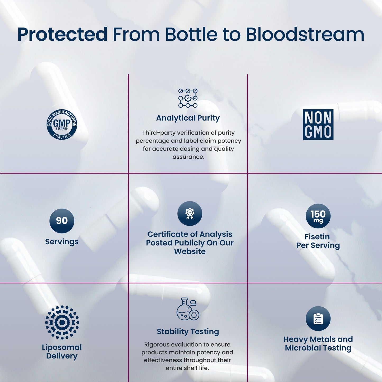 Chart detailing the quality control measures for a product from bottle to bloodstream, including analytical purity, non-GMO status, certificate of analysis, and more.